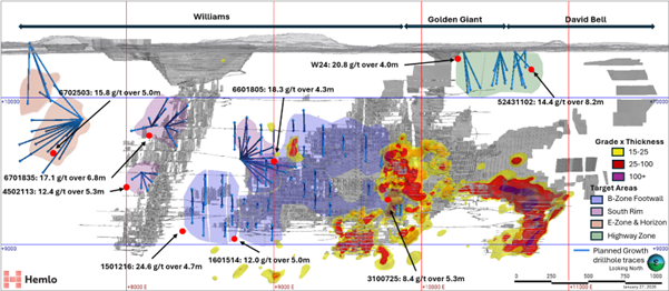 Hemlo Mine Longitudinal Showing Planned 2026 Growth Drilling Program Holes, Target Areas, Selected Historical Gold Intercepts and B-Zone Footwall Grade × Thickness Isopach