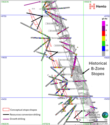 Illustrative Cross-section of B-Zone Footwall Opportunities