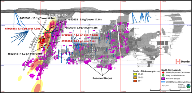 Hemlo Mine Longitudinal Showing South-Rim 1.5-kilometre Mineralization Extension, Mineral Reserve Stopes, Grade × Thickness Isopach and Selected 2026 Intercepts.