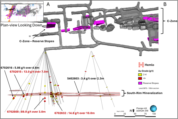 Level 9670 Plan View Looking Down, Showing Mineral Reserve Stopes and Selected 2026 South-Rim Drill Assays.