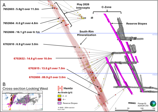 Cross-Section 8040E Looking West, Showing Mineral Reserve Stopes and Selected 2026 South-Rim Drill Assays Over Approximately 500 Metres of the 1.5-kilometre Interpreted Mineralization.